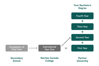 Transition chart of the Navitas Advantage progression